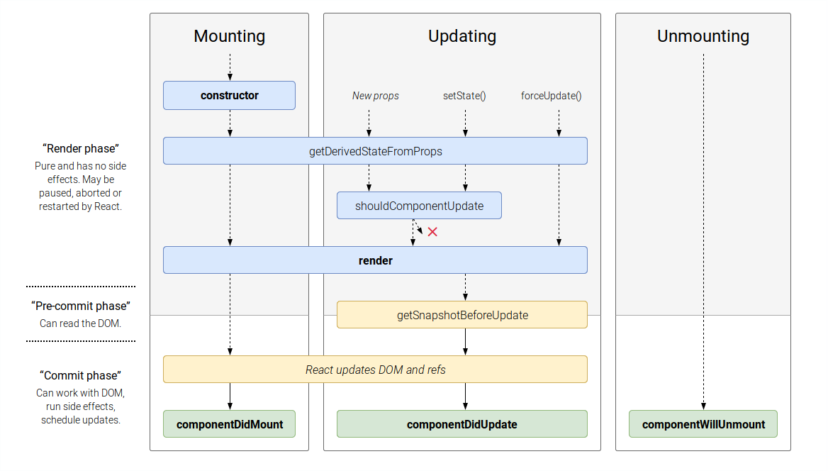 React Lifecycle Methods