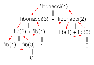 Recursive Fibonacci in Ruby